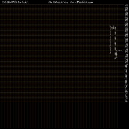 Free Point and Figure charts Reliance Industries Ltd RELIANCE_BL share NSE Stock Exchange 