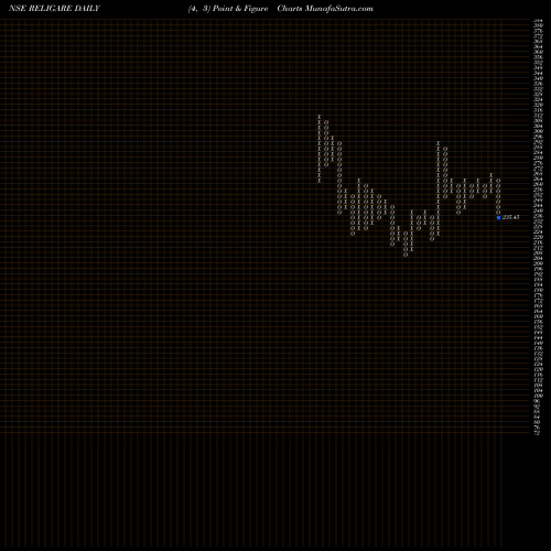 Free Point and Figure charts Religare Enterprises Limited RELIGARE share NSE Stock Exchange 