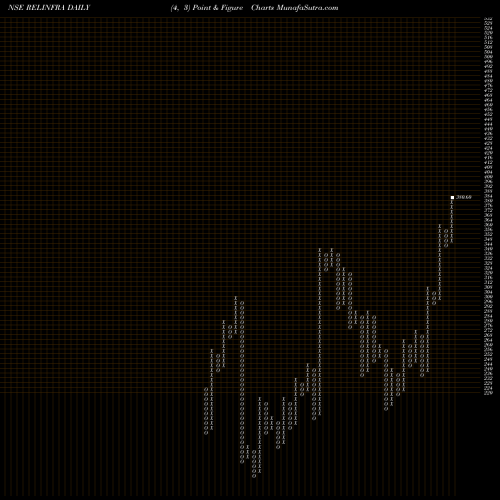 Free Point and Figure charts Reliance Infrastructure Limited RELINFRA share NSE Stock Exchange 