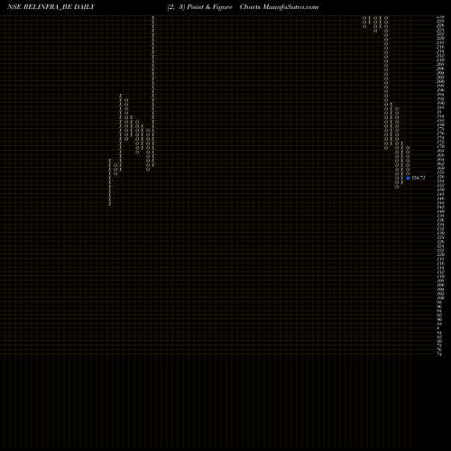 Free Point and Figure charts Reliance Infrastructu Ltd RELINFRA_BE share NSE Stock Exchange 