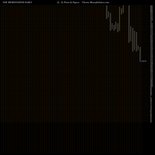 Free Point and Figure charts Remsons Industries Limited REMSONSIND share NSE Stock Exchange 