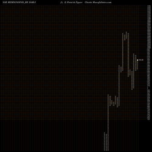Free Point and Figure charts Remsons Industries Ltd REMSONSIND_BE share NSE Stock Exchange 