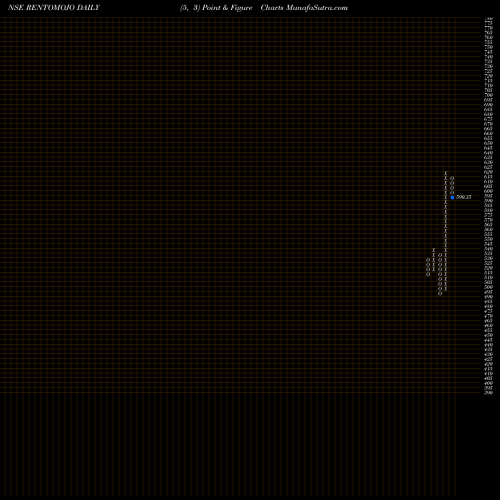 Free Point and Figure charts Rentomojo Limited RENTOMOJO share NSE Stock Exchange 