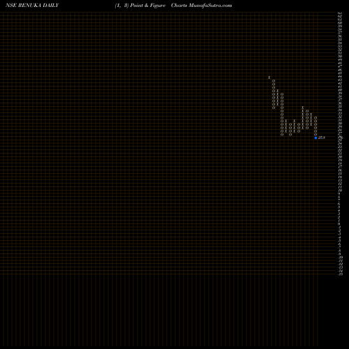Free Point and Figure charts Shree Renuka Sugars Limited RENUKA share NSE Stock Exchange 