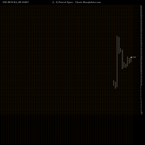 Free Point and Figure charts Shree Renuka Sugars Ltd RENUKA_BE share NSE Stock Exchange 