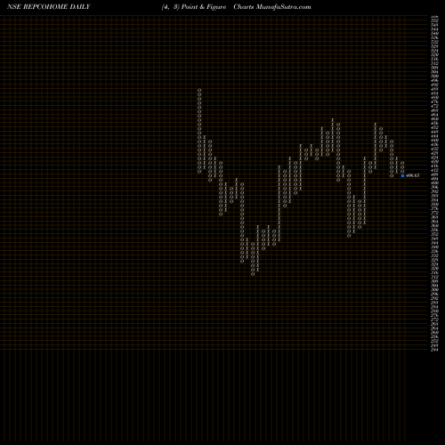 Free Point and Figure charts Repco Home Finance Limited REPCOHOME share NSE Stock Exchange 