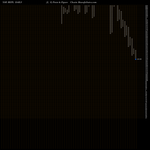 Free Point and Figure charts Rudrabhishek Enterp Ltd REPL share NSE Stock Exchange 
