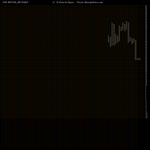 Free Point and Figure charts Jhs Svendgaard Retail V L RETAIL_BE share NSE Stock Exchange 