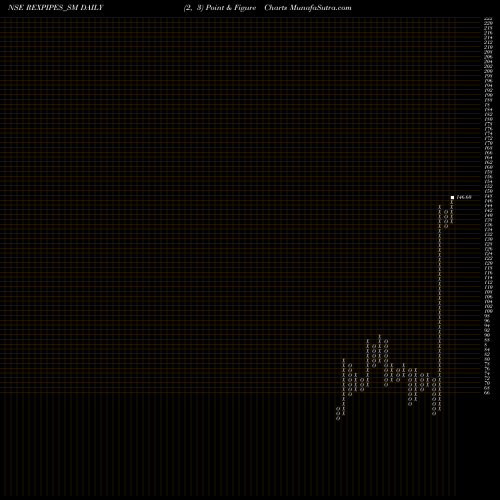 Free Point and Figure charts Rex Pipes And Cables Ltd REXPIPES_SM share NSE Stock Exchange 