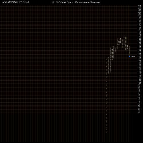 Free Point and Figure charts Rex Pipes And Cables Ltd REXPIPES_ST share NSE Stock Exchange 
