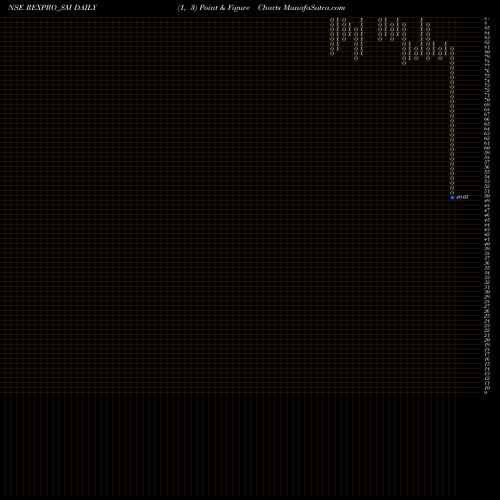 Free Point and Figure charts Rexpro Enterprises Ltd REXPRO_SM share NSE Stock Exchange 
