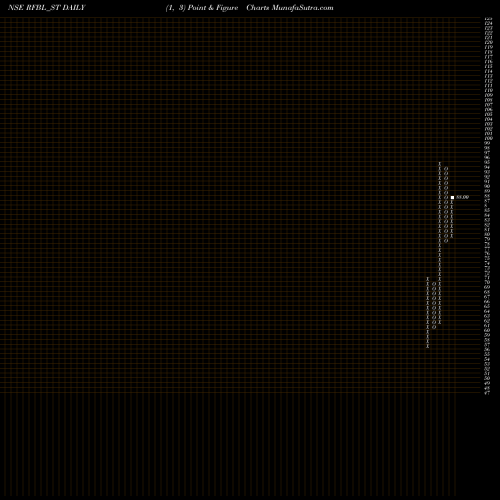 Free Point and Figure charts Rfbl Flexi Pack Limited RFBL_ST share NSE Stock Exchange 