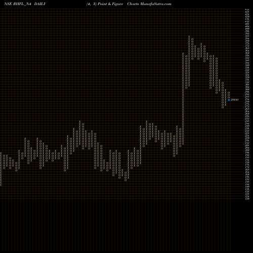 Free Point and Figure charts Sec Red Ncd 9.05% Sr. Ii RHFL_N4 share NSE Stock Exchange 