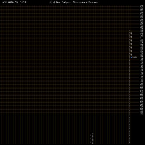 Free Point and Figure charts Sec Red Ncd 9.15% Sr Iii RHFL_N6 share NSE Stock Exchange 