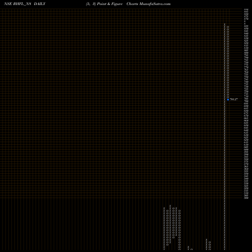 Free Point and Figure charts Uns Red Ncd 9.40% Sr. Iv RHFL_N8 share NSE Stock Exchange 