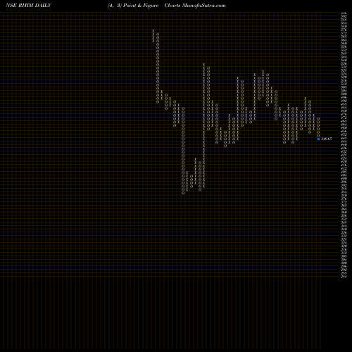 Free Point and Figure charts Rhi Magnesita India Ltd RHIM share NSE Stock Exchange 