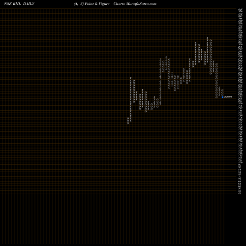 Free Point and Figure charts Robust Hotels Limited RHL share NSE Stock Exchange 