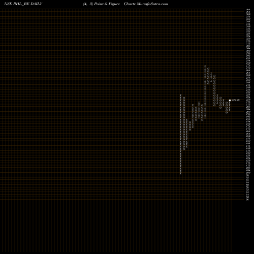 Free Point and Figure charts Robust Hotels Limited RHL_BE share NSE Stock Exchange 