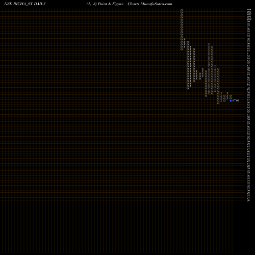 Free Point and Figure charts Richa Info Systems Ltd RICHA_ST share NSE Stock Exchange 