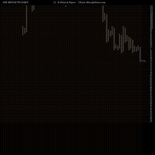 Free Point and Figure charts Rico Auto Industries Limited RICOAUTO share NSE Stock Exchange 