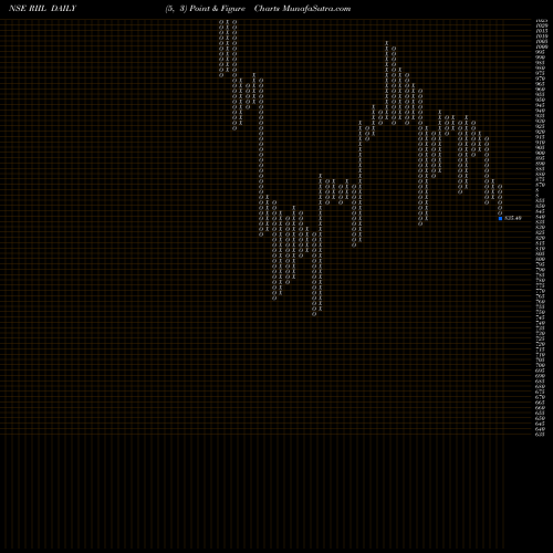 Free Point and Figure charts Reliance Industrial Infrastructure Limited RIIL share NSE Stock Exchange 