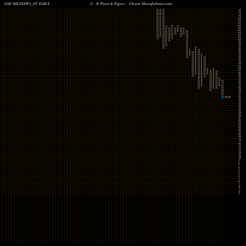 Free Point and Figure charts Rachana Infra Ltd RILINFRA_ST share NSE Stock Exchange 