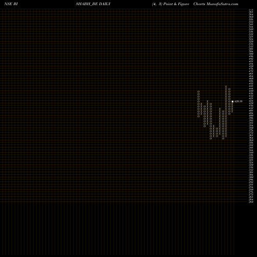 Free Point and Figure charts Rishabh Instruments Ltd RISHABH_BE share NSE Stock Exchange 