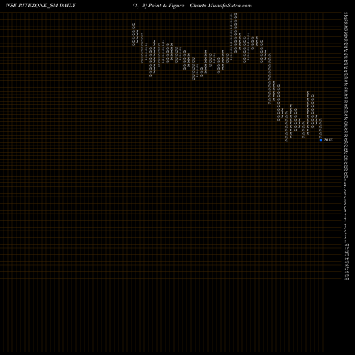 Free Point and Figure charts Rite Zone Chemcon Ind Ltd RITEZONE_SM share NSE Stock Exchange 
