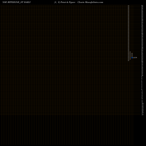 Free Point and Figure charts Rite Zone Chemcon Ind Ltd RITEZONE_ST share NSE Stock Exchange 