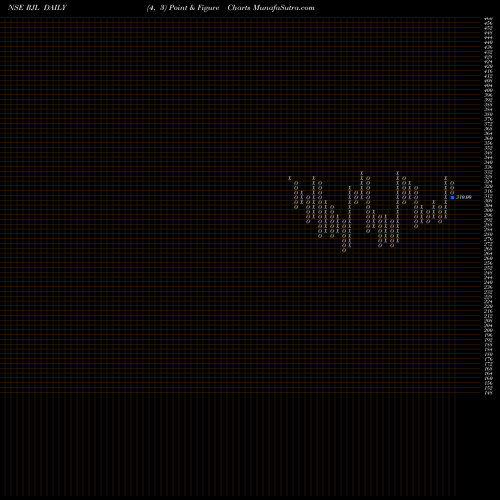 Free Point and Figure charts Renaissance Jewellery Limited RJL share NSE Stock Exchange 