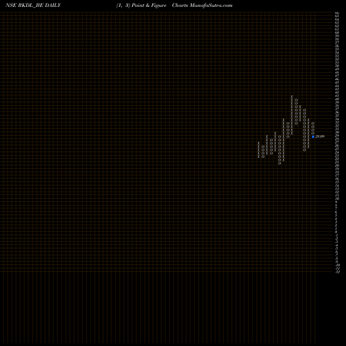 Free Point and Figure charts Ravi Kumar Dist. Ltd. RKDL_BE share NSE Stock Exchange 