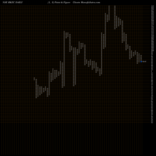 Free Point and Figure charts Rkec Projects Limited RKEC share NSE Stock Exchange 