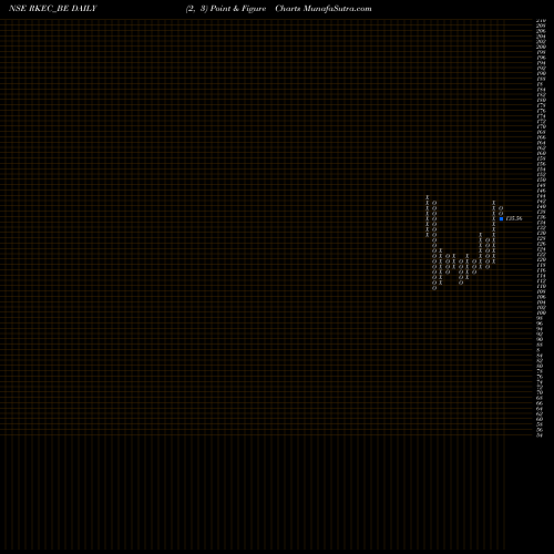 Free Point and Figure charts Rkec Projects Limited RKEC_BE share NSE Stock Exchange 