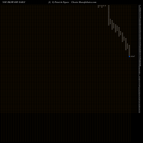 Free Point and Figure charts R K Swamy Limited RKSWAMY share NSE Stock Exchange 