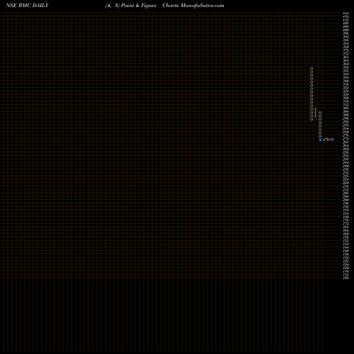 Free Point and Figure charts Rmc Switchgears Limited RMC share NSE Stock Exchange 