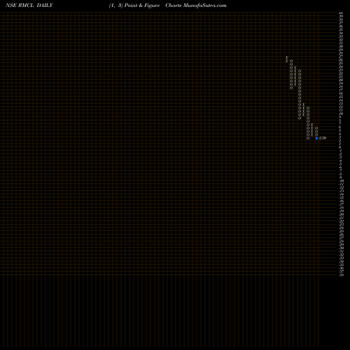 Free Point and Figure charts Radha Madhav Corporation Limited RMCL share NSE Stock Exchange 