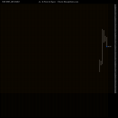 Free Point and Figure charts Rmc Switchgears Limited RMC_BE share NSE Stock Exchange 