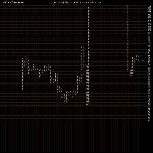 Free Point and Figure charts R M Drip & Sprink Sys Ltd RMDRIP share NSE Stock Exchange 