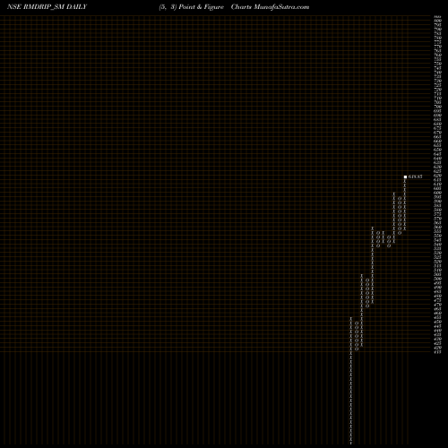 Free Point and Figure charts R M Drip & Sprink Sys Ltd RMDRIP_SM share NSE Stock Exchange 