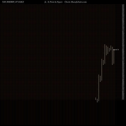 Free Point and Figure charts R M Drip & Sprink Sys Ltd RMDRIP_ST share NSE Stock Exchange 