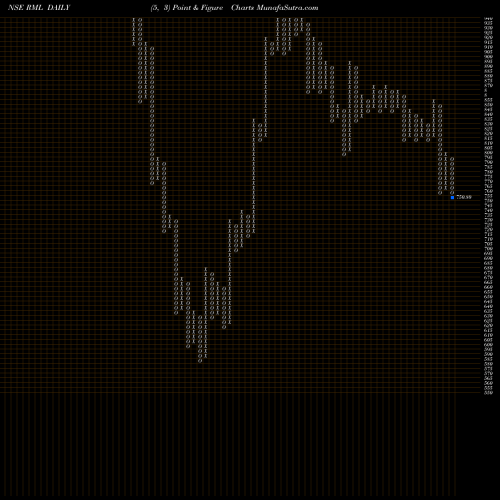 Free Point and Figure charts Rane (Madras) Limited RML share NSE Stock Exchange 