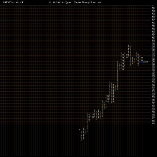 Free Point and Figure charts Reliance Nippon L A M Ltd RNAM share NSE Stock Exchange 