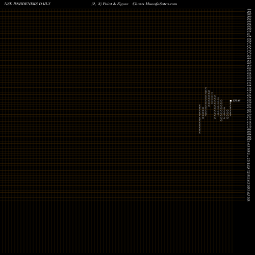 Free Point and Figure charts R&b Denims Limited RNBDENIMS share NSE Stock Exchange 