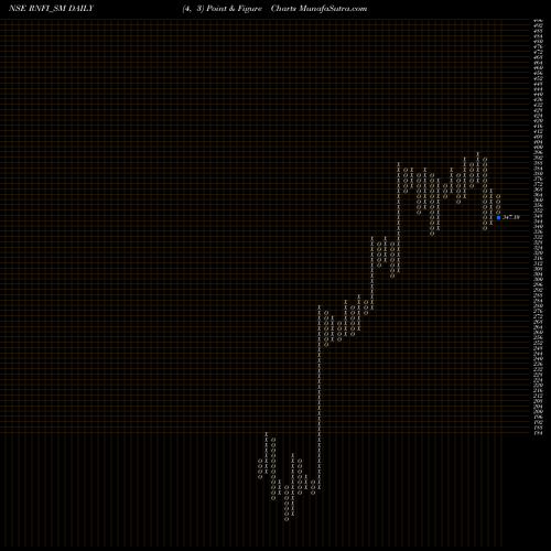 Free Point and Figure charts Rnfi Services Limited RNFI_SM share NSE Stock Exchange 