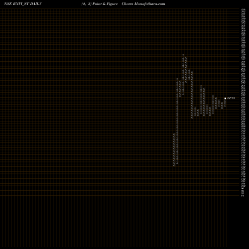 Free Point and Figure charts Rnfi Services Limited RNFI_ST share NSE Stock Exchange 