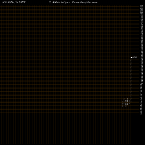 Free Point and Figure charts Renol Polychem Limited RNPL_SM share NSE Stock Exchange 