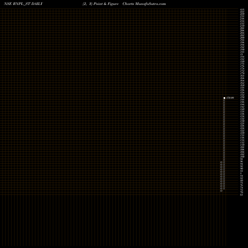 Free Point and Figure charts Renol Polychem Limited RNPL_ST share NSE Stock Exchange 