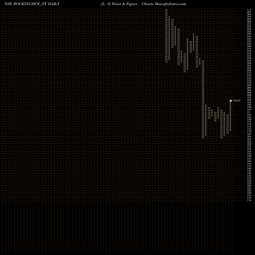 Free Point and Figure charts Rockingdeals Circu Eco L ROCKINGDCE_ST share NSE Stock Exchange 