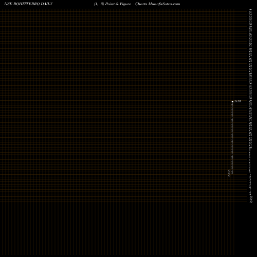 Free Point and Figure charts Rohit Ferro-Tech Limited ROHITFERRO share NSE Stock Exchange 