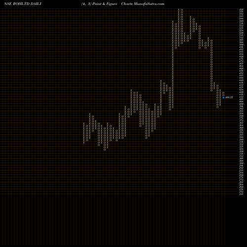 Free Point and Figure charts Royal Orchid Hotels Limited ROHLTD share NSE Stock Exchange 